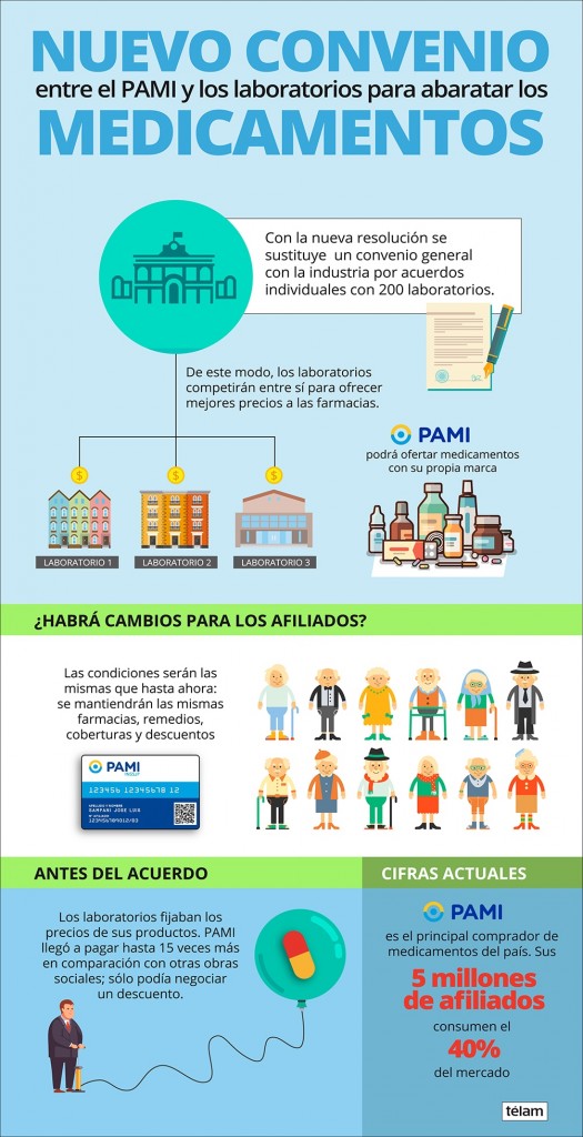 Nuevo convenio del PAMI para adquirir medicamentos