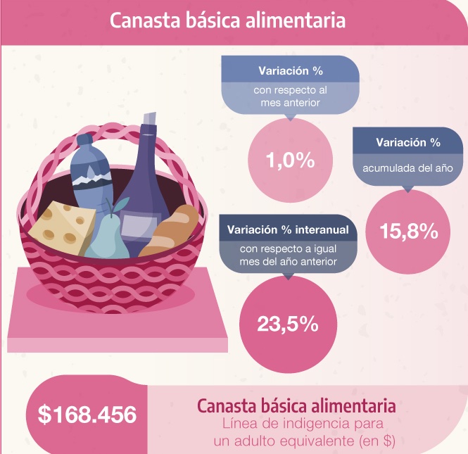 Canasta básica: cuánto necesitó una familia tipo en agosto para no ser pobre