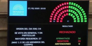 El Senado rechazó la ley de Ficha Limpia