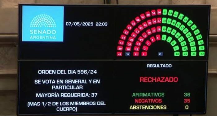 El Senado rechazó la ley de Ficha Limpia