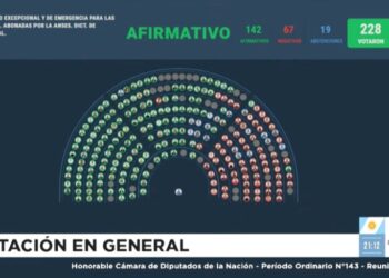 Media sanción al aumento del 7,2% a jubilados y una suba del bono a $110 mil
