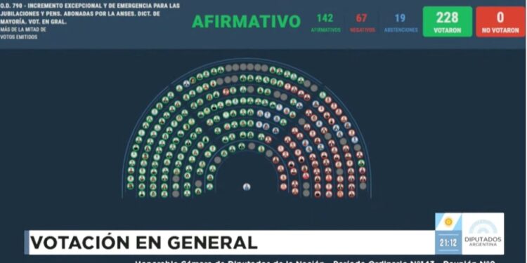 Media sanción al aumento del 7,2% a jubilados y una suba del bono a $110 mil