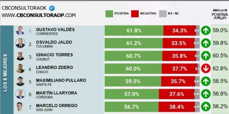 Gustavo Valdés lidera el ranking de gobernadores mejor valorados