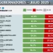 Gustavo Valdés lidera el ranking de gobernadores mejor valorados